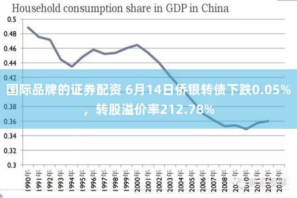 国际品牌的证券配资 6月14日侨银转债下跌0.05%，转股溢价率212.78%