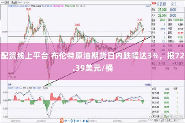 配资线上平台 布伦特原油期货日内跌幅达3%，报72.39美元